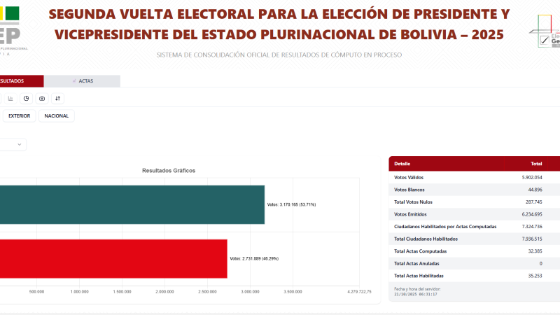 Los resultados del cómputo hasta las 06.30 del martes 21 de octubre de 2025. Los resultados del cómputo hasta las 06.30 del martes 21 de octubre de 2025.