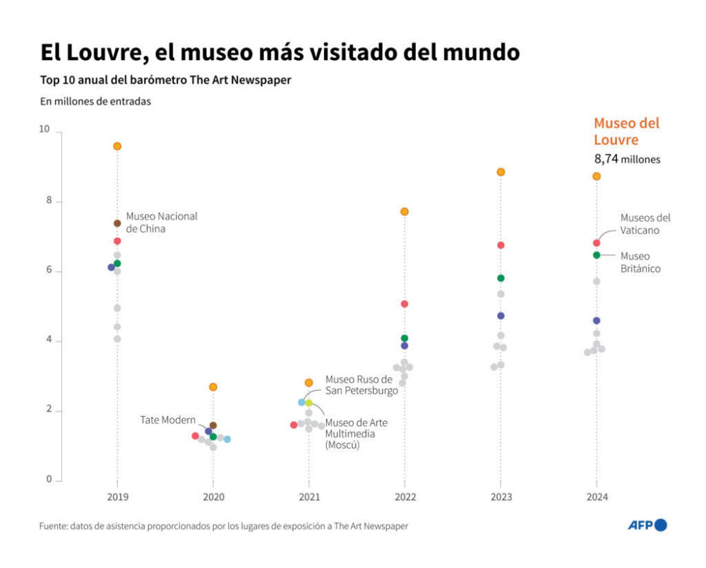 Los 10 museos más visitados del mundo entre 2019 y 2024, según el ranking anual elaborado por The Art Newspaper. El Museo del Louvre es el más visitado