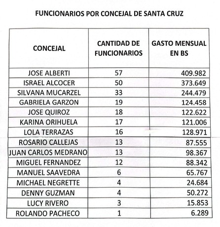 Medrano hace público la lista con la cantidad de funcionarios que tiene cada concejal