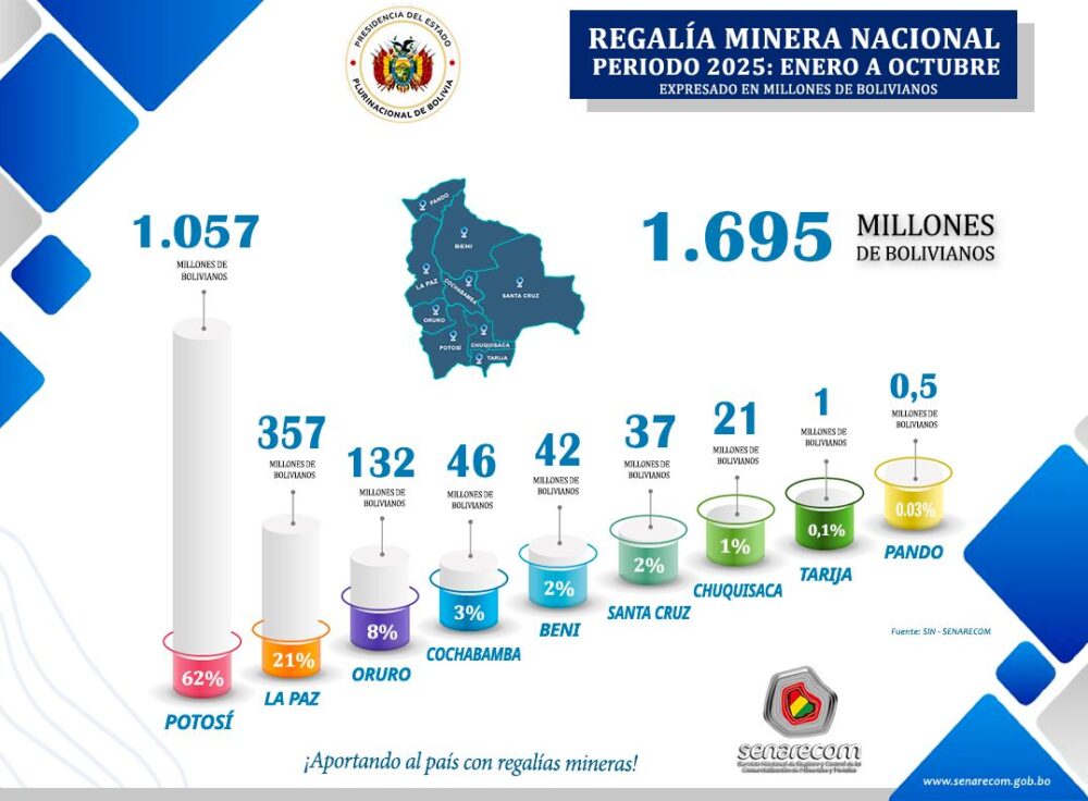 Regalías mineras llegan a Bs 1.695 millones a octubre