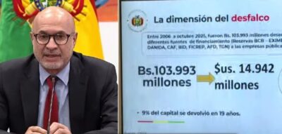 Los dos gobiernos del MAS causaron un daño económico de $us 2.595 millones a las RIN