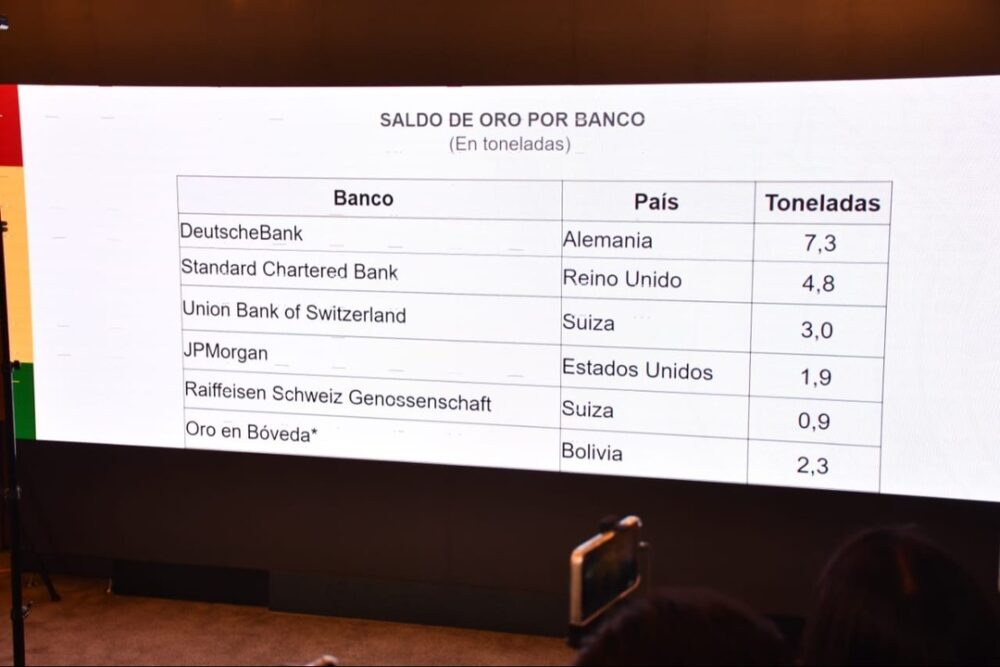El BCB revela que Bolivia estuvo al borde de la hiperinflación y que 6 toneladas de oro están ‘empeñadas’ en el extranjero 