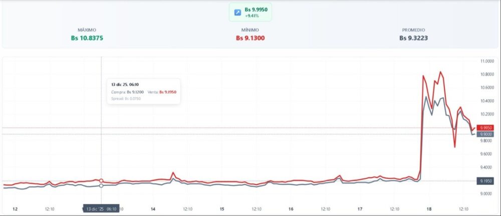 El dólar paralelo reacciona al ajuste de decreto 5503; se estabiliza y se cotiza debajo de los Bs 10- El dólar paralelo reacciona al ajuste de decreto 5503; se estabiliza y se cotiza debajo de los Bs 10