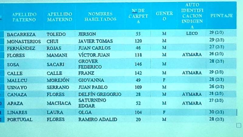 La lista de las ternas que envió la ALDLP a la Cámara de Diputados. La lista de las ternas que envió la ALDLP a la Cámara de Diputados.