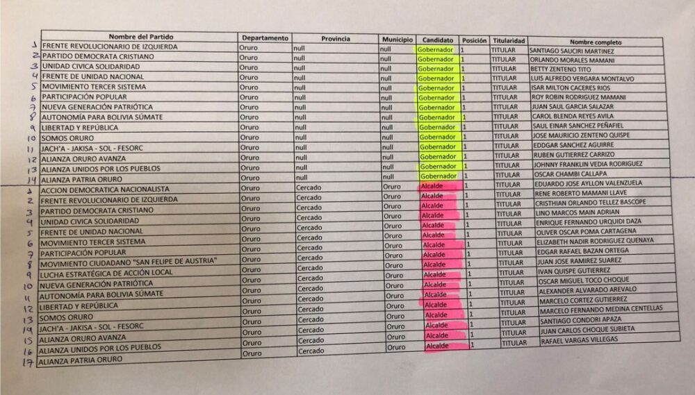 Récord: Oruro registra 14 candidatos a Gobernador y 17 para la Alcaldía- Récord: Oruro registra 14 candidatos a Gobernador y 17 para la Alcaldía