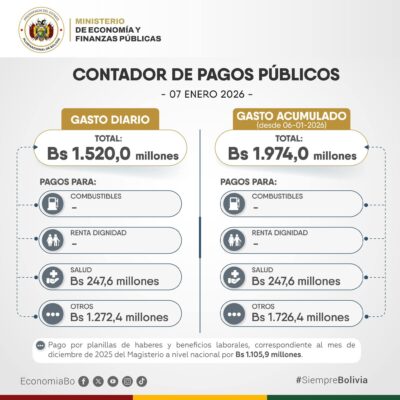 En dos días, TGN destina Bs 1.726,4 millones para pagar salarios a maestros, policías y militares