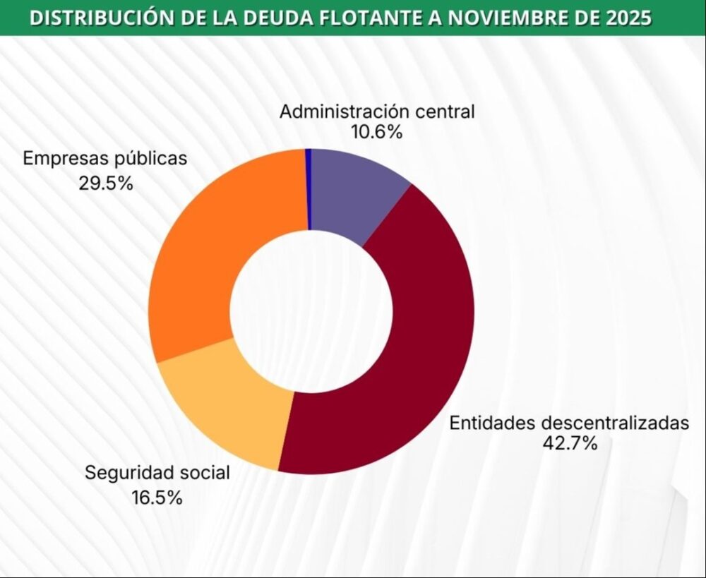 Rodrigo Paz heredó una carga fiscal que frena las nuevas políticas públicas