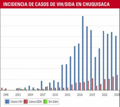 Chuquisaca, con menos casos de VIH/sida