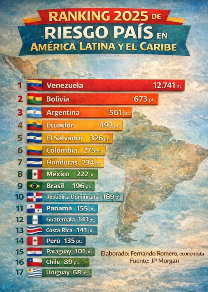 Bolivia, la 2da economía más riesgosa para invertir