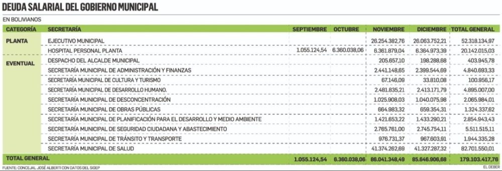 Denuncian que la Alcaldía arrastra una deuda salarial de casi Bs180 millones- Denuncian que la Alcaldía arrastra una deuda salarial de casi Bs180 millones