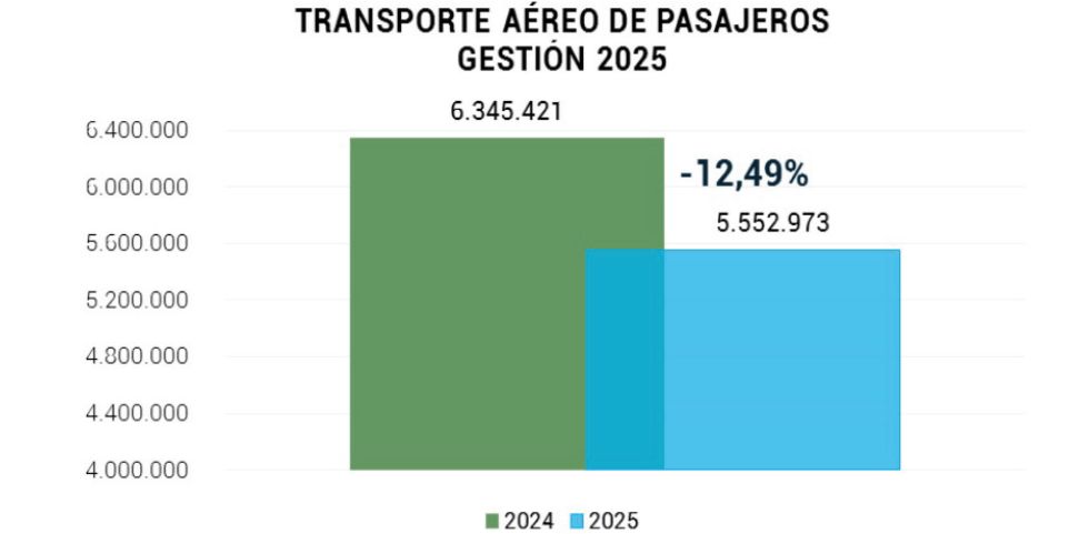 Transporte aéreo de pasajeros cayó un 12% en Bolivia el 2025