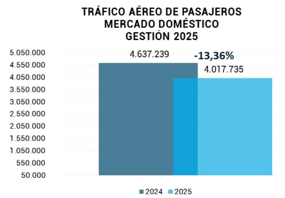 Transporte aéreo de pasajeros cayó un 12% en Bolivia el 2025
