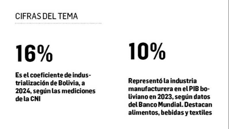 Estancado: Bolivia no logra superar el 16% del coeficiente de industrialización desde hace siete décadas- Estancado: Bolivia no logra superar el 16% del coeficiente de industrialización desde hace siete décadas