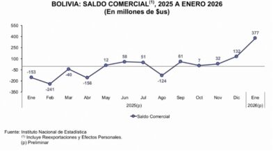 Bolivia inicia el 2026 con un superávit comercial de $us 377 millones