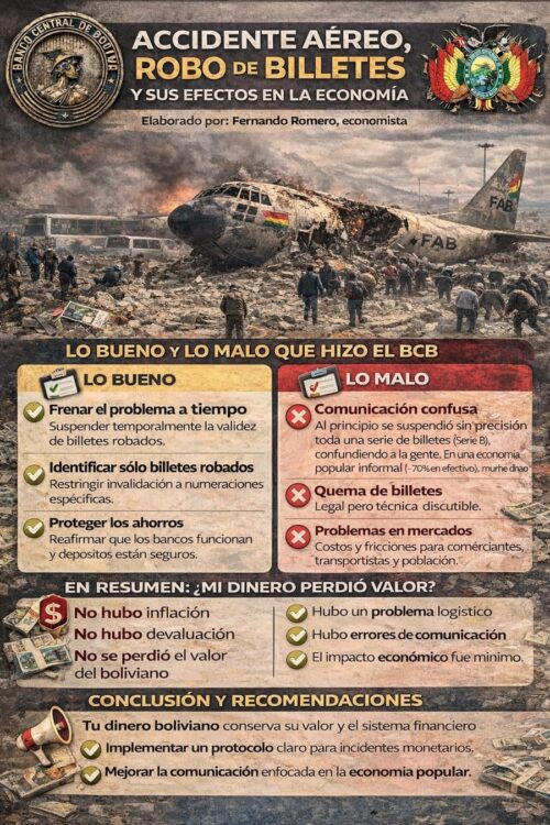 Accidente aéreo, robo de billetes y su efecto en la economía