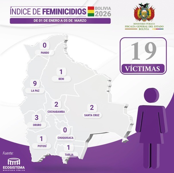 Bolivia registra 19 feminicidios en lo que va de 2026, con un promedio de uno cada tres días