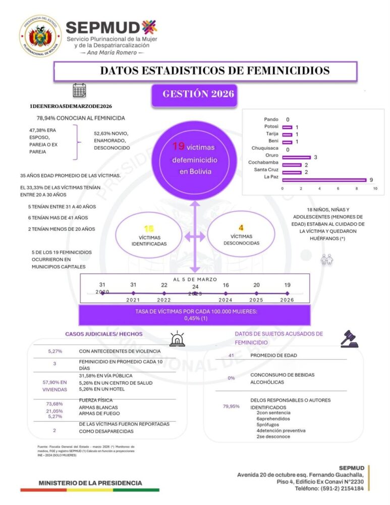 Tres feminicidios cada diez días