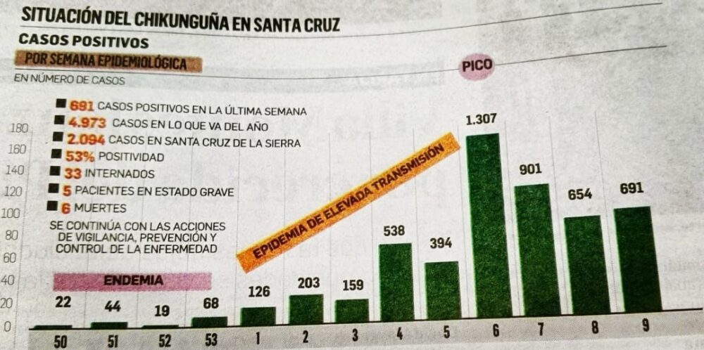 Rastrillaje detecta a 56 personas con síntomas de chikunguña en un solo día