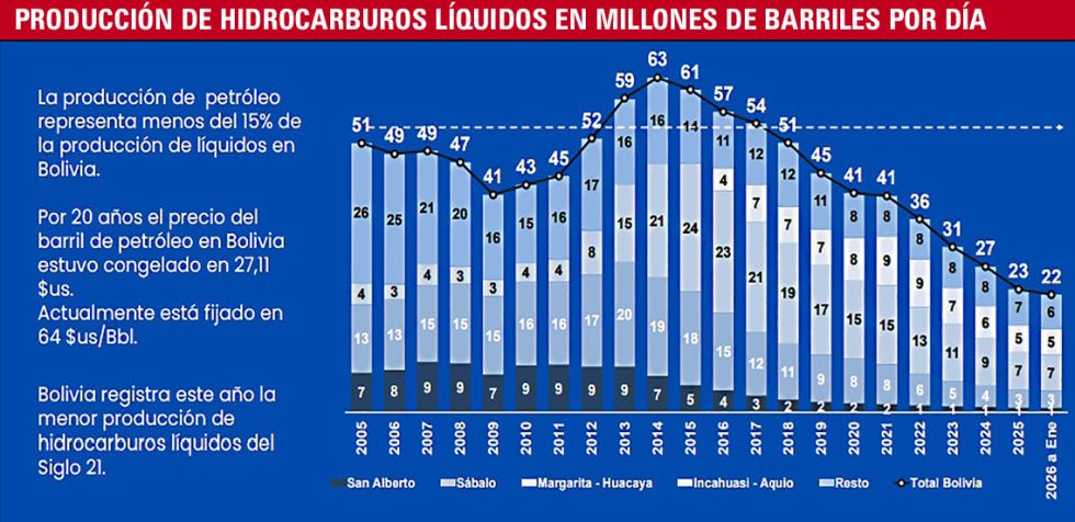 PRODUCCIÓN DE HIDROCARBUROS LÍQUIDOS En millones de barriles por día