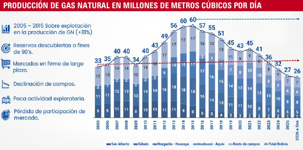 PRODUCCIÓN DE GAS NATURAL EN MILLONES DE METROS CÚBICOS POR DÍA