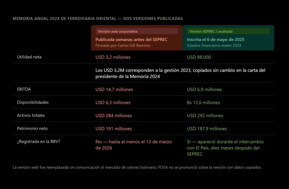 El País, Ferroviaria Oriental, Memoria 2024