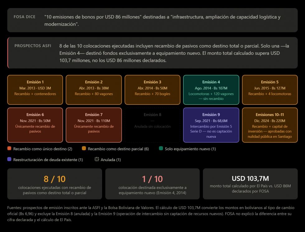 El País, Ferroviaria Oriental, Bonos