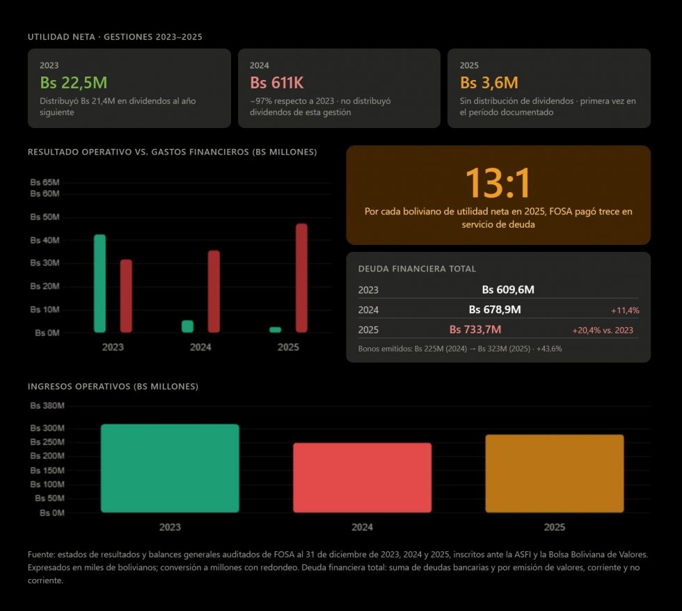 El País, Ferroviaria Oriental, Utilidad neta