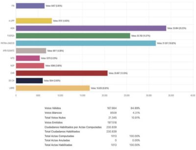 Oficial: Tardío, nueva alcaldesa de Sucre con el 20,2% de apoyo