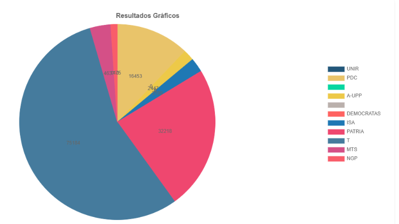 Los resultados del cómputo oficial para la Alcaldía de Tarija. Los resultados del cómputo oficial para la Alcaldía de Tarija.