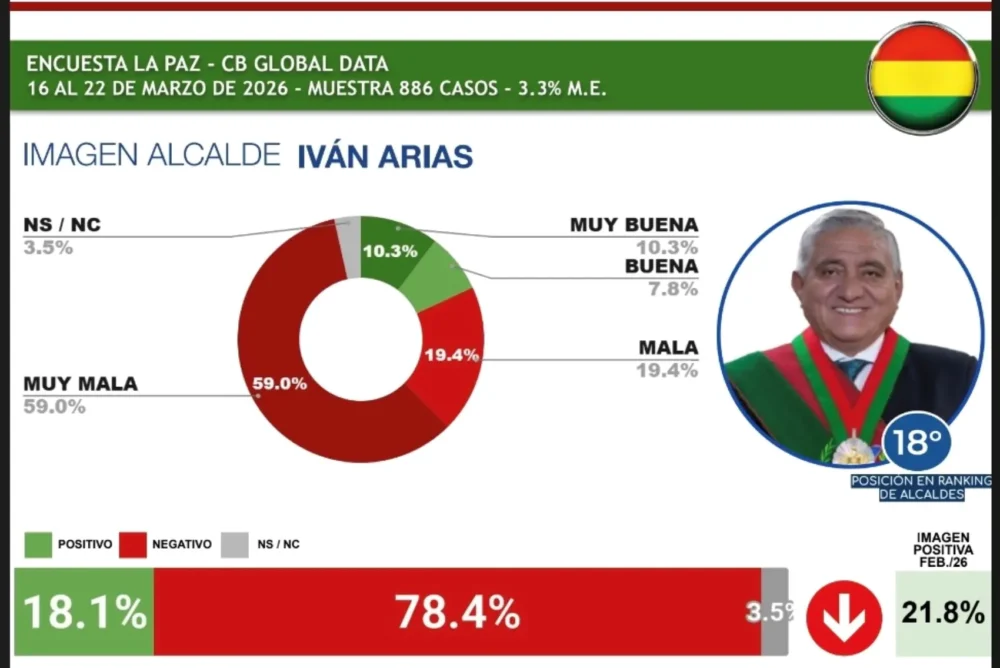 El alcalde de La Paz, Iván Arias, entre los alcaldes peor calificados de Latinoamérica. FOTO: Global Data