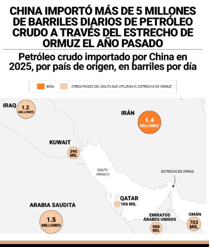 Los gráficos que explican cómo golpea a China el conflicto en Medio Oriente, su mayor abastecedor de petróleo