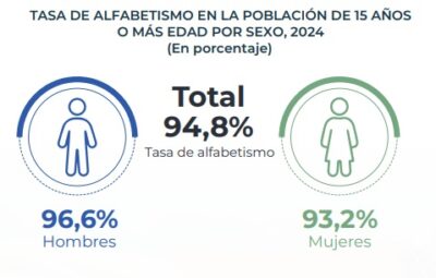 La tasa de alfabetismo en Tarija llega al 94,8%