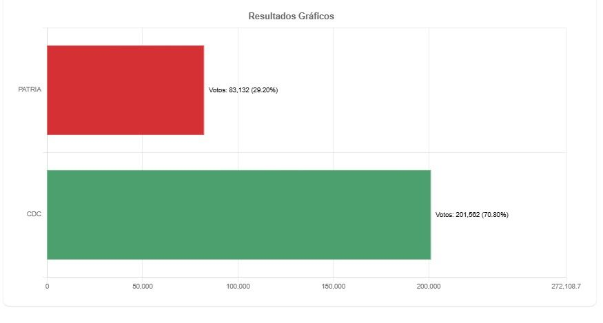 Tarija cierra cómputo y da una victoria contundente a María René Soruco con el 70.80% de votos- Tarija cierra cómputo y da una victoria contundente a María René Soruco con el 70.80% de votos