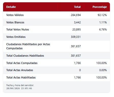 Tarija cierra cómputo y da una victoria contundente a María René Soruco con el 70.80% de votos- Tarija cierra cómputo y da una victoria contundente a María René Soruco con el 70.80% de votos