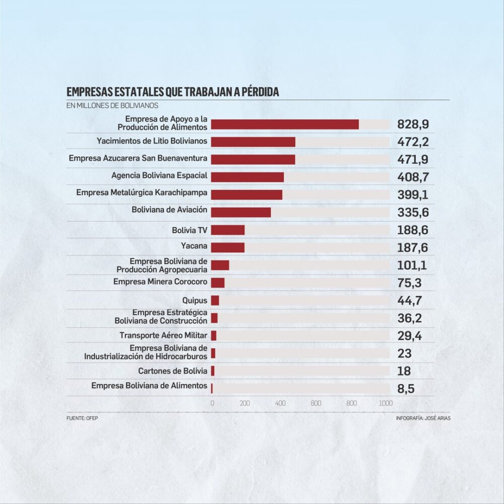 Analizan cerrar o salvar 16 empresas estatales en rojo- Analizan cerrar o salvar 16 empresas estatales en rojo