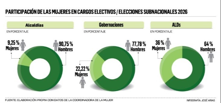 Las mujeres ganan espacios políticos, pero persisten las brechas de poder femenino