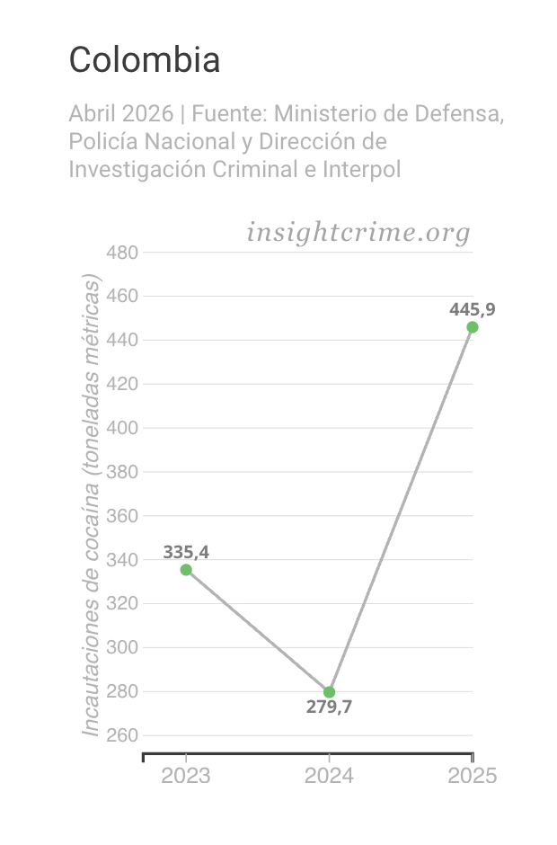 Gráfico de tendencia que muestra la evolución de la cocaína incautada por las autoridades colombianas, 2023-2025.