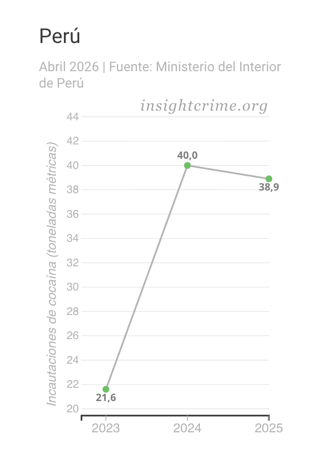 Gráfico de tendencia que muestra la evolución de la cocaína incautada por las autoridades peruvianas, 2023-2025.