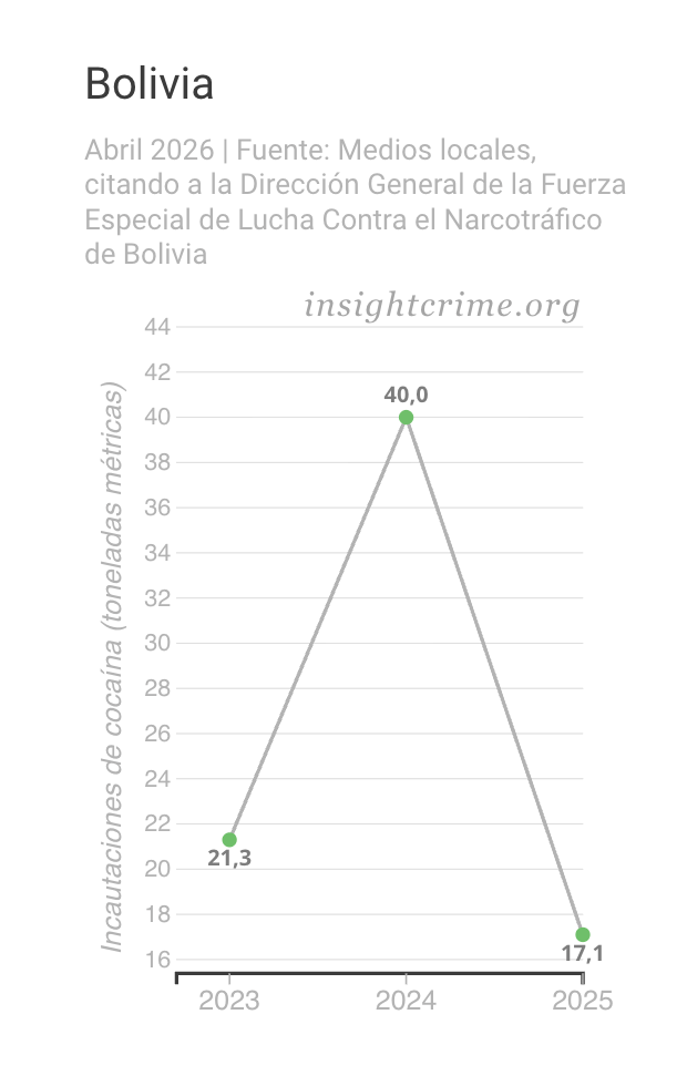 Gráfico de tendencia que muestra la evolución de la cocaína incautada por las autoridades bolivianas, 2023-2025.