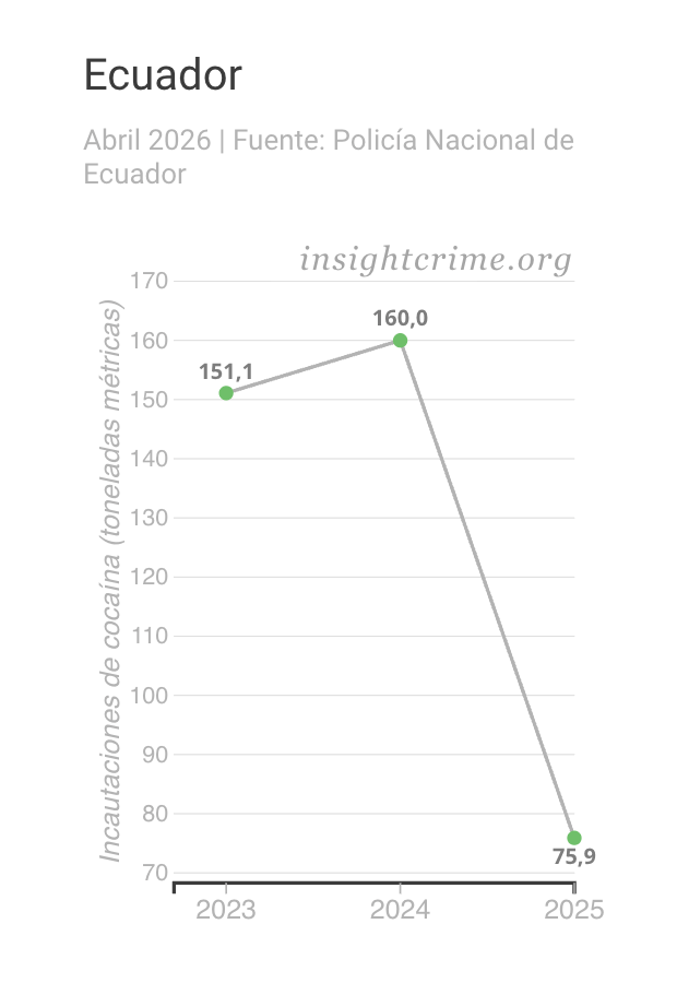 Gráfico de tendencia que muestra la evolución de la cocaína incautada por las autoridades ecuatorianas, 2023-2025.