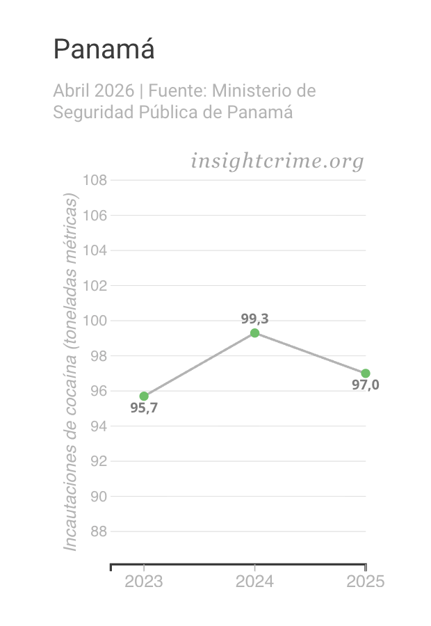 Gráfico de tendencia que muestra la evolución de la cocaína incautada por las autoridades panameñas, 2023-2025.