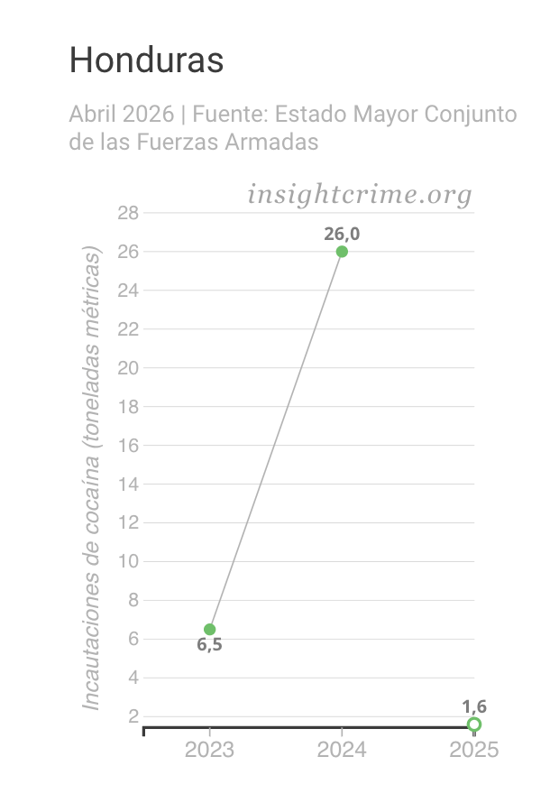 Gráfico de tendencia que muestra la evolución de la cocaína incautada por las autoridades hondureñas, 2023-2025.