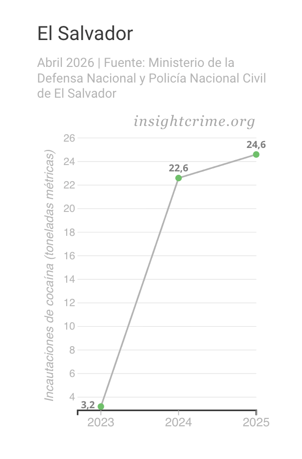 Gráfico de tendencia que muestra la evolución de la cocaína incautada por las autoridades salvadoreñas, 2023-2025.