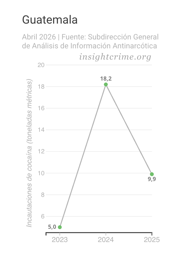 Gráfico de tendencia que muestra la evolución de la cocaína incautada por las autoridades guatemaltecas, 2023-2025.