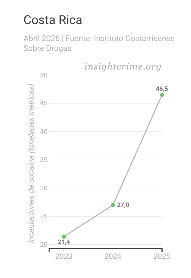 Gráfico de tendencia que muestra la evolución de la cocaína incautada por las autoridades costarricenses, 2023-2025.