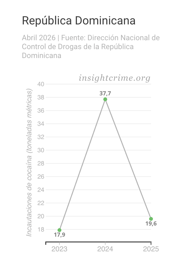 Gráfico de tendencia que muestra la evolución de la cocaína incautada por las autoridades dominicanas, 2023-2025.