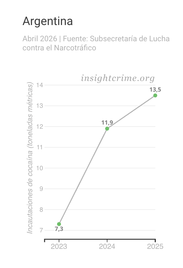 Gráfico de tendencia que muestra la evolución de la cocaína incautada por las autoridades argentinas, 2023-2025.