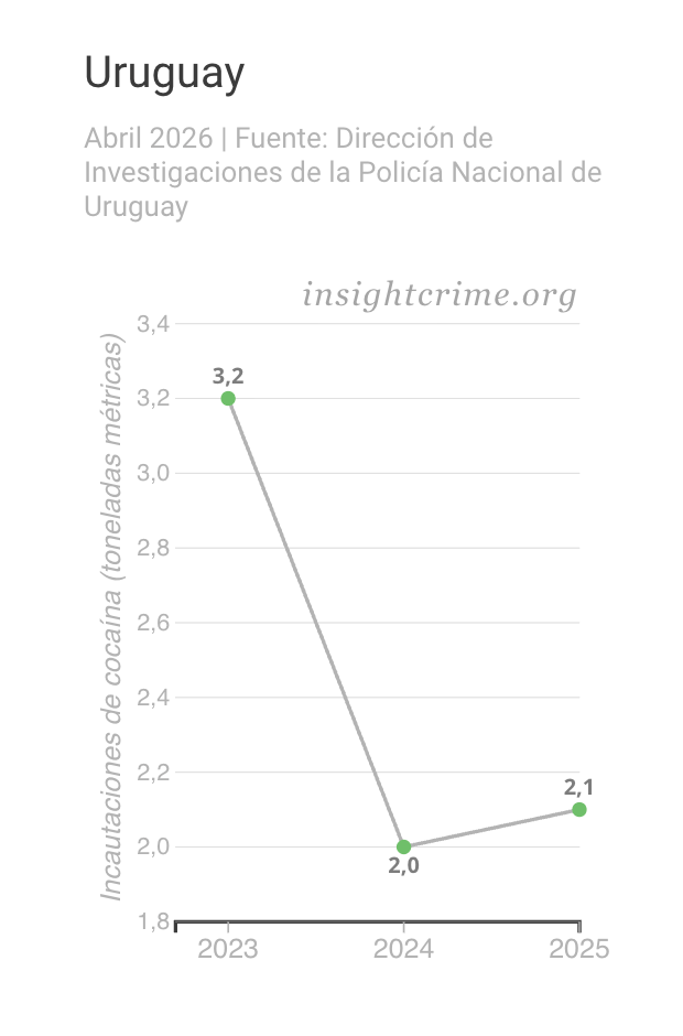 Gráfico de tendencia que muestra la evolución de la cocaína incautada por las autoridades uruguayas, 2023-2025.
