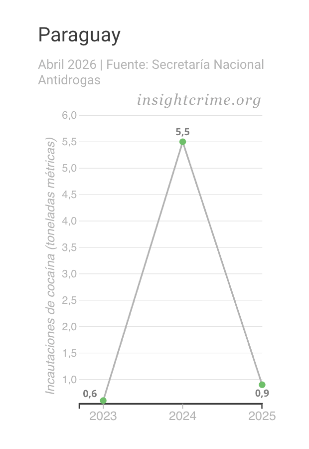 Gráfico de tendencia que muestra la evolución de la cocaína incautada por las autoridades paraguayas, 2023-2025.