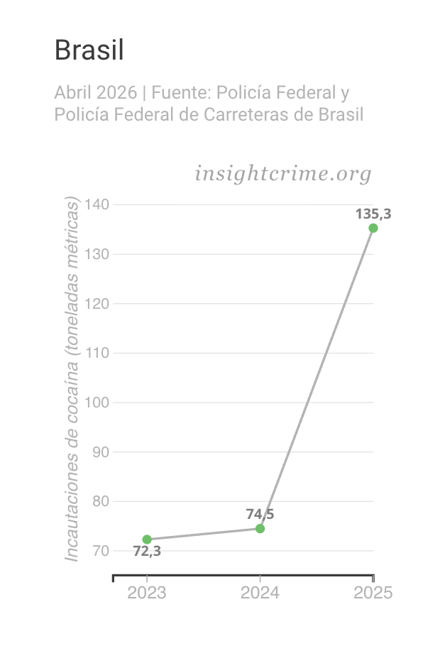Gráfico de tendencia que muestra la evolución de la cocaína incautada por las autoridades brasileñas, 2023-2025.